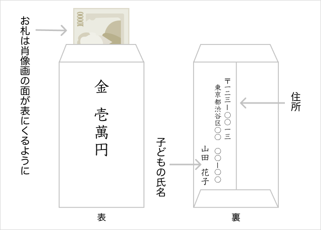 のし袋の中袋の書き方